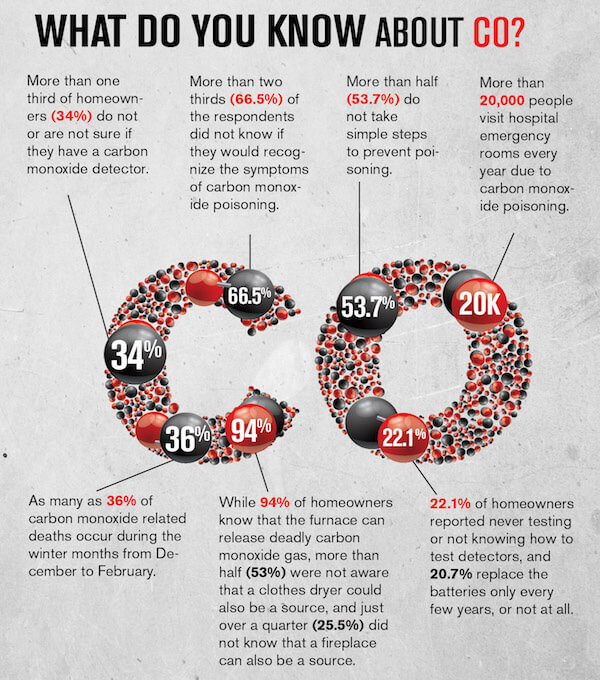 Carbon Monoxide facts