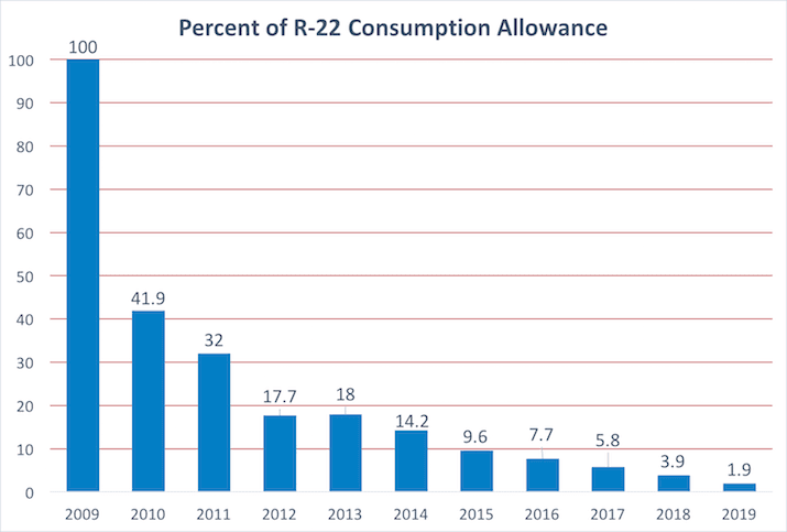 Chart depicting the percent of R-22 consumption allowance from 2009 to 2019